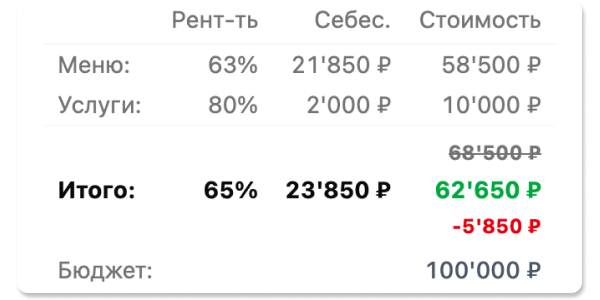 Рентабельность и аналитика