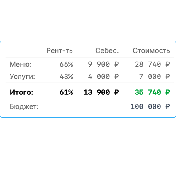 Рентабельность заказа в Caiter